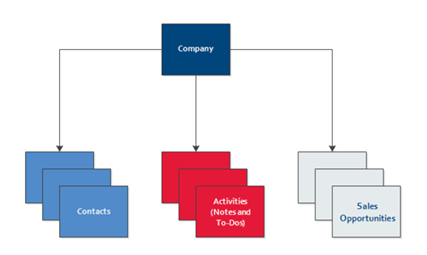 Autotask CRM diagram