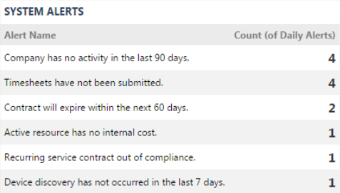 Autotask Daily Alerts