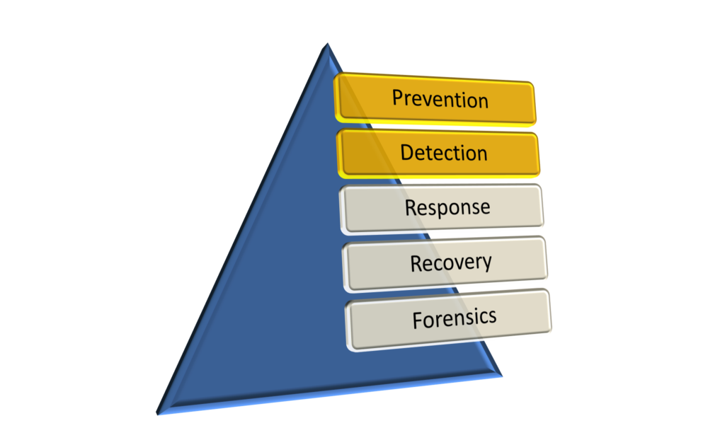 Cyber Protection Pyramid