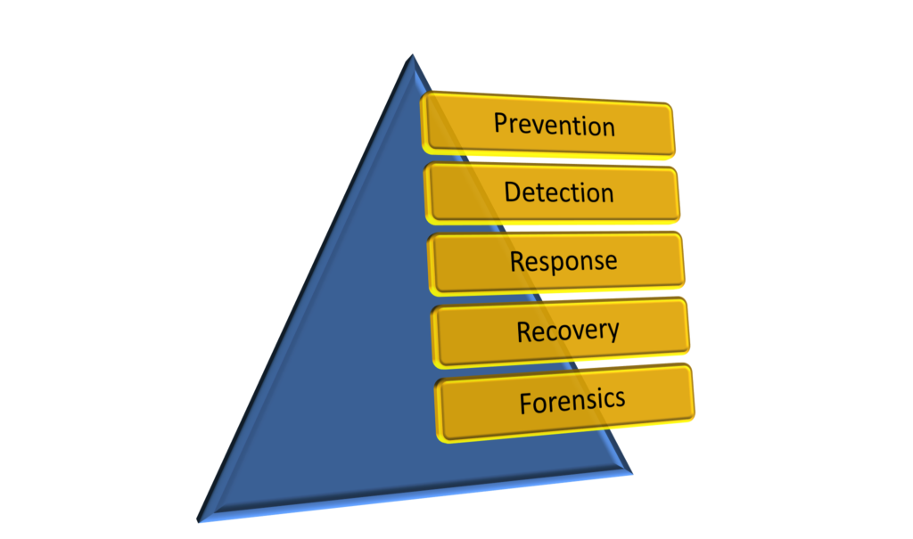 Cyber protection for MSPs pyramid image