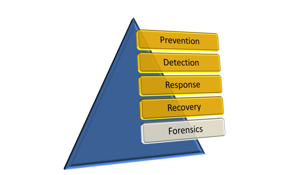Cyber Protection for MSPs pyramid